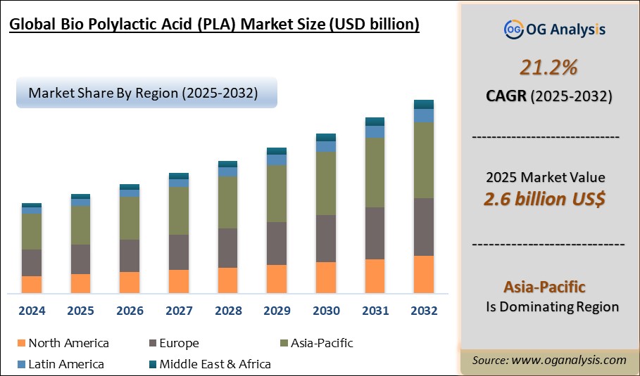 Global Bio Polylactic Acid (PLA) Market Analysis 2025-2032: Industry Size, Share, Growth Trends, Competition and Forecast Report